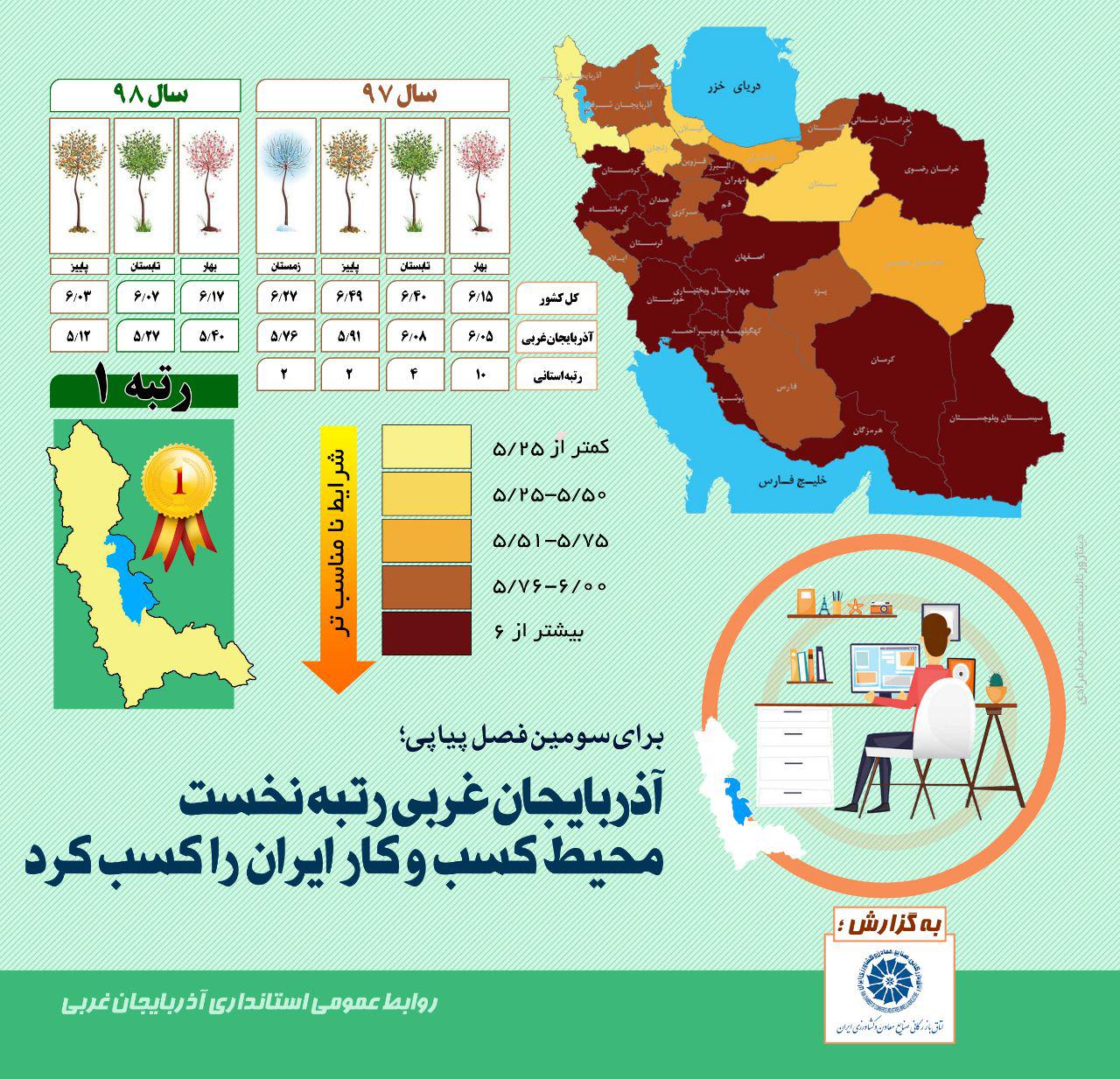 آذربایجان غربی برای سومین فصل پیاپی رتبه نخست بهبود محیط کسب و کار کشور را کسب کرد